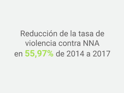 Imagen Indicador reducción violencia contra NNA
